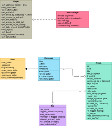 Class Diagram - covid app | Visual Paradigm User-Contributed Diagrams ...